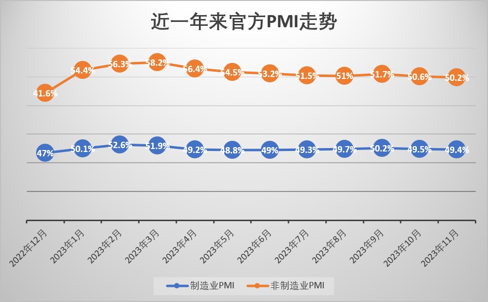 官方制造业PMI微降至49.4% 专家：经济结构持续优化新动能较快回升(图1)