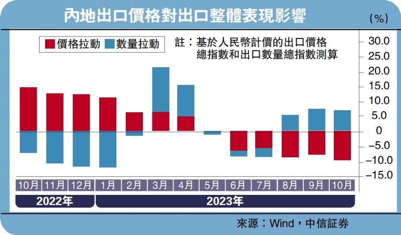 ﻿经济把脉/海外补库存拉动中国出口中信証券首席经济学家 明明(图1)