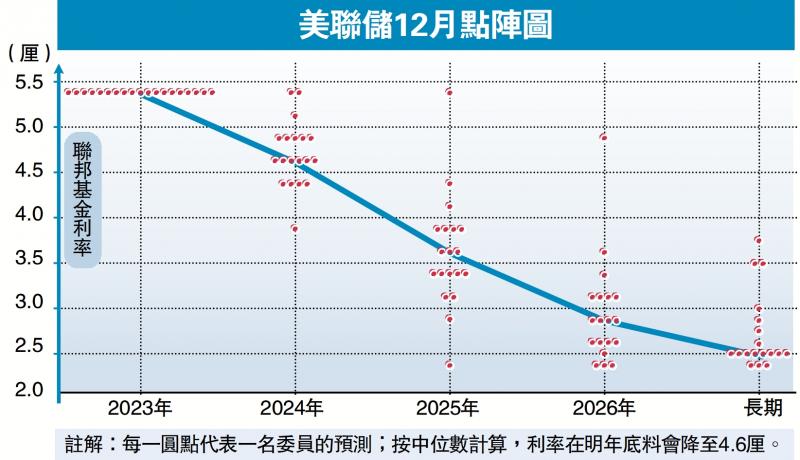 ﻿美减息憧憬升温 道指早段再破顶(图1)