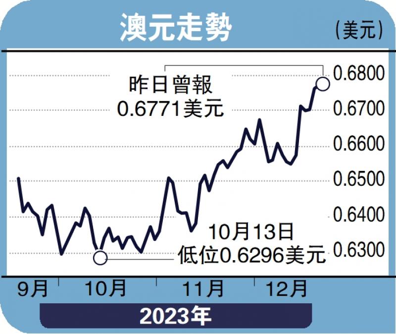 ﻿实德攻略/澳元明年趋向乐观 下季料上试0.72郭启伦(图1)