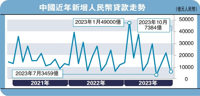 ﻿天风视野/信贷投放的“增减取舍”天风证券首席宏观分析师 宋雪涛