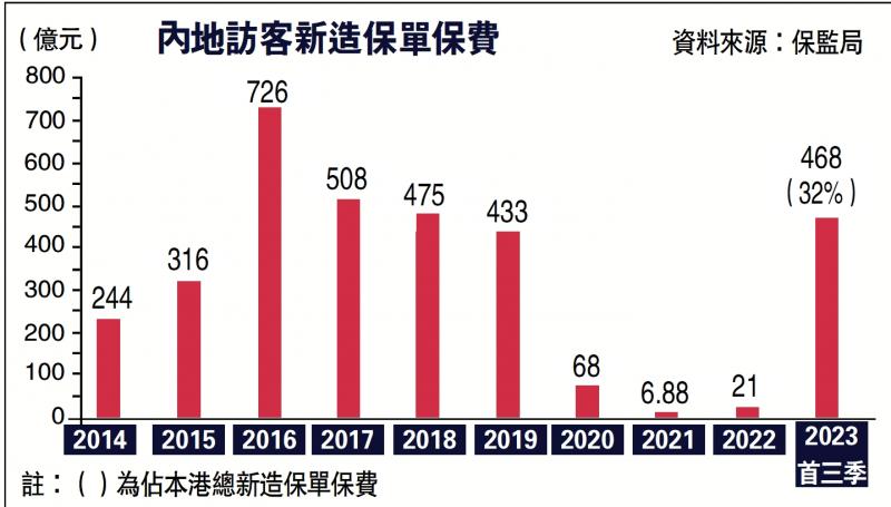 ﻿内地客新造保费150亿 按季跌33%