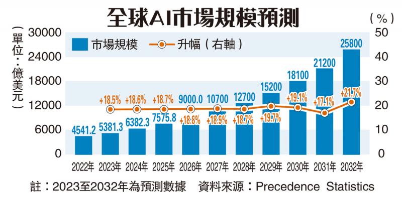 ﻿新闻分析/企业错失AI机遇 势被时代淘汰李洁仪