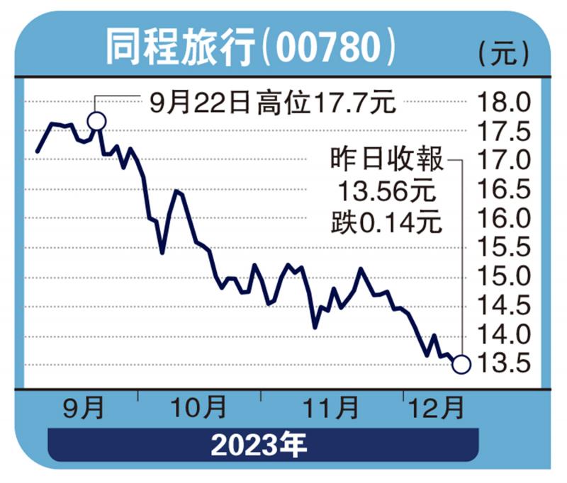 ﻿股海筛选/临近春节旅游旺季 同程现价被低估徐 欢