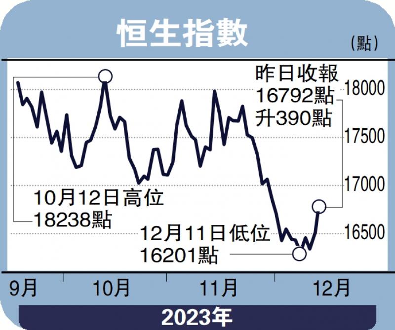 ﻿头牌手记/反弹未完 恒指待破17000关沈 金